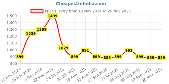 tatacliq.com Bewakoof Black Regular Fit Printed Sweatshirt bewakoof Price History Graph from 12 Nov 2024 to 26 Nov 2025