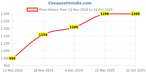 tatacliq.com Bewakoof Black Regular Fit Printed Sweatshirt bewakoof Price History Graph from 12 Nov 2024 to 22 Oct 2025