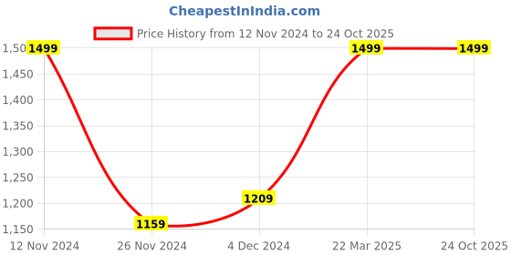 tatacliq.com Bewakoof Black Regular Fit Printed Sweatshirt bewakoof Price History Graph from 12 Nov 2024 to 23 Oct 2025