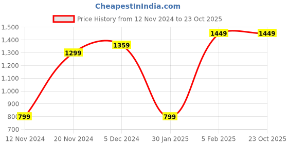 tatacliq.com Bewakoof Black Regular Fit Printed Sweatshirt bewakoof Price History Graph from 12 Nov 2024 to 22 Oct 2025
