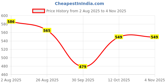 tatacliq.com Bewakoof Black Regular Fit Printed Trackpants bewakoof Price History Graph from 2 Aug 2025 to 4 Nov 2025