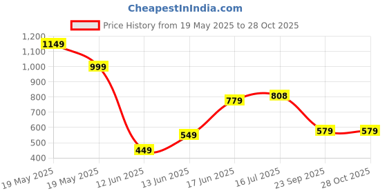 tatacliq.com Bewakoof Black Regular Fit Shorts bewakoof Price History Graph from 19 May 2025 to 28 Oct 2025