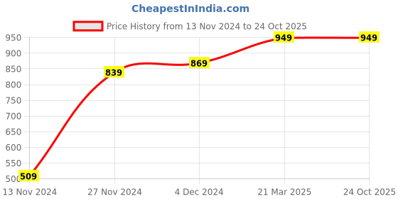 tatacliq.com Bewakoof Black Regular Fit Solid Joggers bewakoof Price History Graph from 13 Nov 2024 to 22 Oct 2025