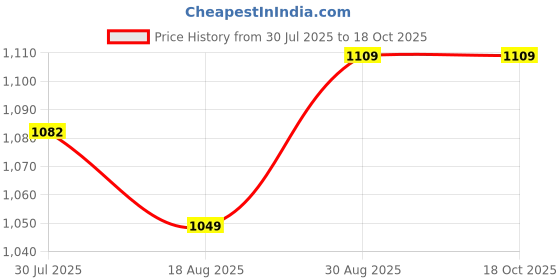 tatacliq.com Bewakoof Black Regular Fit Solid Plus Size Sweatshirt bewakoof Price History Graph from 30 Jul 2025 to 17 Oct 2025
