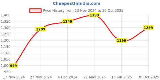 tatacliq.com Bewakoof Black Regular Fit Sweatshirt bewakoof Price History Graph from 13 Nov 2024 to 30 Oct 2025
