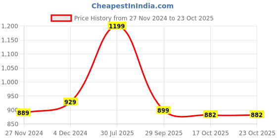 tatacliq.com Bewakoof Black Regular Fit Sweatshirt bewakoof Price History Graph from 27 Nov 2024 to 23 Oct 2025