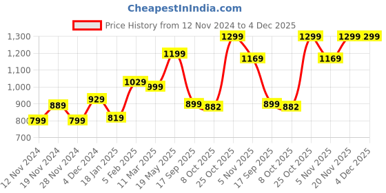 tatacliq.com Bewakoof Black Regular Fit Sweatshirt bewakoof Price History Graph from 12 Nov 2024 to 4 Dec 2025
