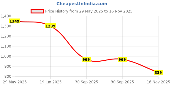 tatacliq.com Bewakoof Black Regular Fit Trousers bewakoof Price History Graph from 29 May 2025 to 16 Nov 2025