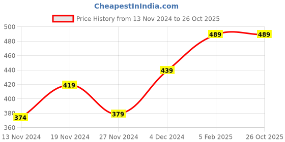 tatacliq.com Bewakoof Black Regular Fit Vest bewakoof Price History Graph from 13 Nov 2024 to 26 Oct 2025
