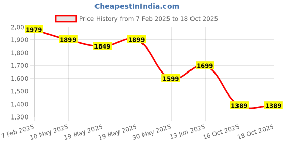 tatacliq.com Bewakoof Black Relaxed Fit Colorblock Oversized Puffer Jacket bewakoof Price History Graph from 7 Feb 2025 to 18 Oct 2025