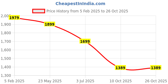 tatacliq.com Bewakoof Black Relaxed Fit Colorblock Oversized Puffer Jacket bewakoof Price History Graph from 5 Feb 2025 to 26 Oct 2025