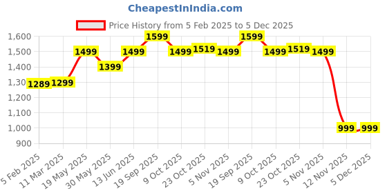 tatacliq.com Bewakoof Black Relaxed Fit Graphic Oversized Sweatshirt bewakoof Price History Graph from 5 Feb 2025 to 5 Dec 2025