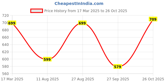 tatacliq.com Bewakoof Black Relaxed Fit Graphic Oversized T-Shirt bewakoof Price History Graph from 17 Mar 2025 to 26 Oct 2025