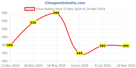 tatacliq.com Bewakoof Black Relaxed Fit Graphic Print Oversized Crew T-Shirt bewakoof Price History Graph from 13 Nov 2024 to 19 Nov 2025