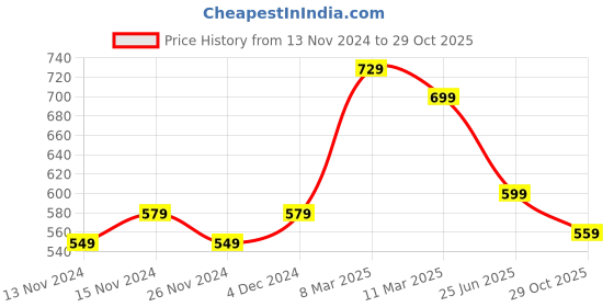 tatacliq.com Bewakoof Black Relaxed Fit Graphic Print Oversized Crew T-Shirt bewakoof Price History Graph from 13 Nov 2024 to 29 Oct 2025