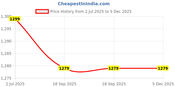 tatacliq.com Bewakoof Black Relaxed Fit Graphic Print Oversized Hooded Sweatshirt bewakoof Price History Graph from 2 Jul 2025 to 5 Dec 2025