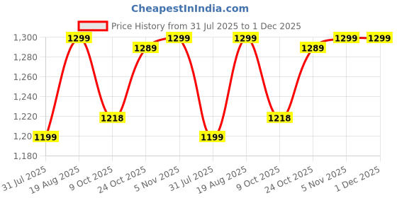 tatacliq.com Bewakoof Black Relaxed Fit Graphic Printed Cargo Joggers bewakoof Price History Graph from 31 Jul 2025 to 1 Dec 2025