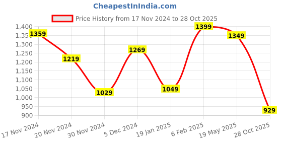 tatacliq.com Bewakoof Black Relaxed Fit Graphic Sweatshirt bewakoof Price History Graph from 17 Nov 2024 to 28 Oct 2025