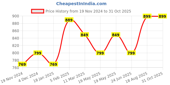 tatacliq.com Bewakoof Black Relaxed Fit Graphic T-Shirt bewakoof Price History Graph from 19 Nov 2024 to 31 Oct 2025