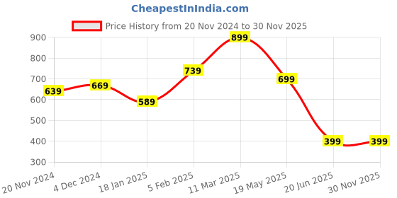 tatacliq.com Bewakoof Black Relaxed Fit Graphic T-Shirt bewakoof Price History Graph from 20 Nov 2024 to 26 Nov 2025