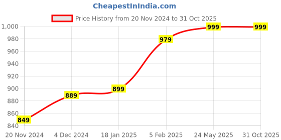 tatacliq.com Bewakoof Black Relaxed Fit Graphic T-Shirt bewakoof Price History Graph from 20 Nov 2024 to 31 Oct 2025