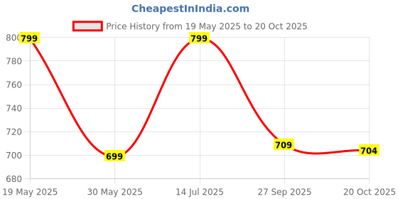 tatacliq.com Bewakoof Black Relaxed fit Graphic T-Shirt bewakoof Price History Graph from 19 May 2025 to 20 Oct 2025