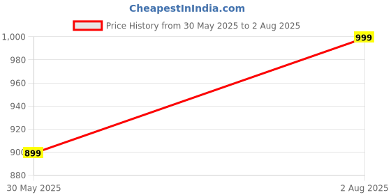 tatacliq.com Bewakoof Black Relaxed fit Graphic T-Shirt bewakoof Price History Graph from 30 May 2025 to 2 Aug 2025