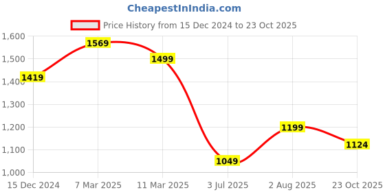 tatacliq.com Bewakoof Black Relaxed Fit High Rise Parachute Pants bewakoof Price History Graph from 15 Dec 2024 to 23 Oct 2025