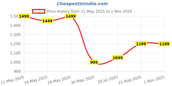 tatacliq.com Bewakoof Black Relaxed Fit High Rise Parachute Pants bewakoof Price History Graph from 11 May 2025 to 31 Oct 2025
