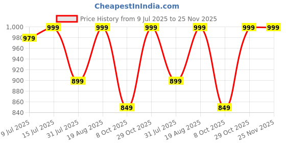 tatacliq.com Bewakoof Black Relaxed Fit Joggers bewakoof Price History Graph from 9 Jul 2025 to 25 Nov 2025
