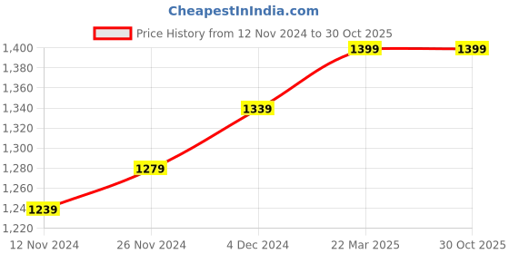 tatacliq.com Bewakoof Black Relaxed Fit Mid Rise Pants bewakoof Price History Graph from 12 Nov 2024 to 30 Oct 2025