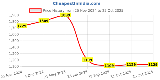 tatacliq.com Bewakoof Black Relaxed Fit Oversized Cargos bewakoof Price History Graph from 25 Nov 2024 to 22 Oct 2025