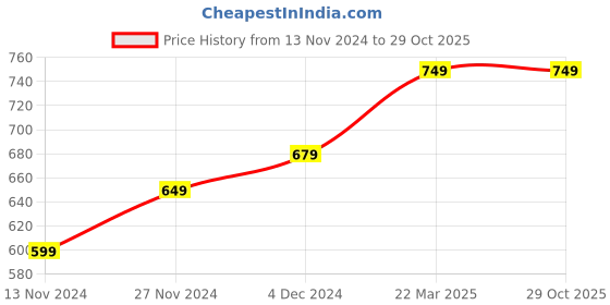 tatacliq.com Bewakoof Black Relaxed Fit Oversized Shorts bewakoof Price History Graph from 13 Nov 2024 to 28 Oct 2025