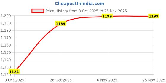 tatacliq.com Bewakoof Black Relaxed Fit Plain Track Pants bewakoof Price History Graph from 8 Oct 2025 to 25 Nov 2025