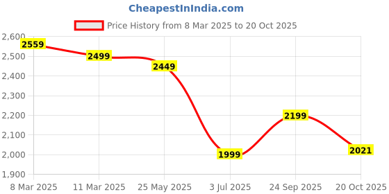 tatacliq.com Bewakoof Black Relaxed Fit Print Oversized Bomber Jacket bewakoof Price History Graph from 8 Mar 2025 to 20 Oct 2025