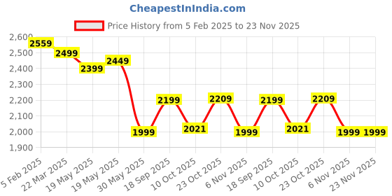 tatacliq.com Bewakoof Black Relaxed Fit Print Oversized Bomber Jacket bewakoof Price History Graph from 5 Feb 2025 to 23 Nov 2025