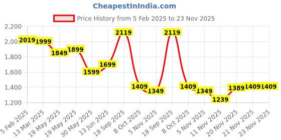 tatacliq.com Bewakoof Black Relaxed Fit Print Plus Size Oversized Hoodie bewakoof Price History Graph from 5 Feb 2025 to 22 Nov 2025