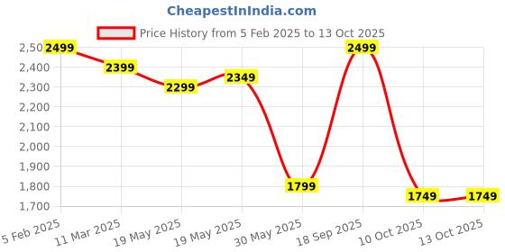 tatacliq.com Bewakoof Black Relaxed Fit Print Plus Size Oversized Puffer Jacket bewakoof Price History Graph from 5 Feb 2025 to 12 Oct 2025