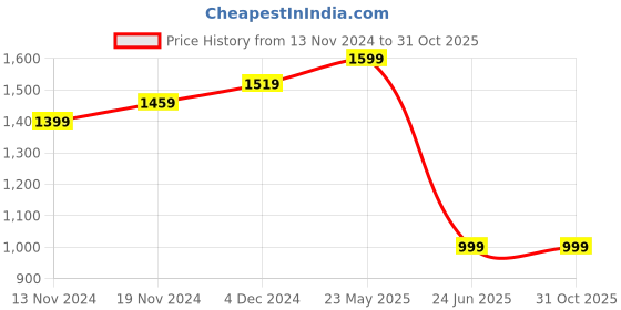 tatacliq.com Bewakoof Black Relaxed Fit Printed Hooded Sweatshirt bewakoof Price History Graph from 13 Nov 2024 to 31 Oct 2025