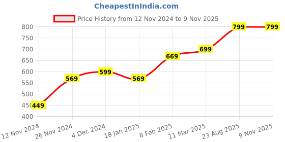tatacliq.com Bewakoof Black Relaxed Fit Printed T-Shirt bewakoof Price History Graph from 12 Nov 2024 to 7 Nov 2025