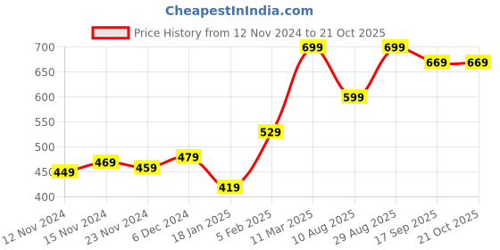 tatacliq.com Bewakoof Black Relaxed Fit Printed T-Shirt bewakoof Price History Graph from 12 Nov 2024 to 20 Oct 2025