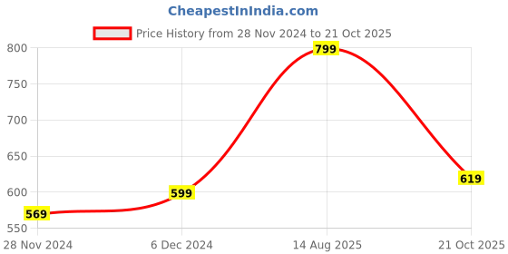 tatacliq.com Bewakoof Black Relaxed Fit Printed T-Shirt bewakoof Price History Graph from 28 Nov 2024 to 21 Oct 2025