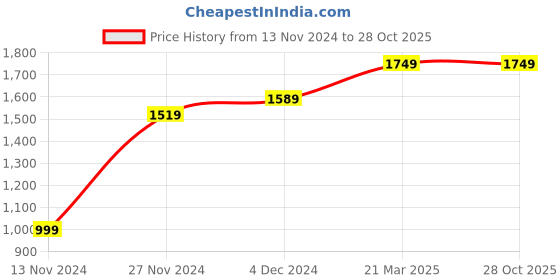 tatacliq.com Bewakoof Black Relaxed Fit Quilted Jacket bewakoof Price History Graph from 13 Nov 2024 to 28 Oct 2025