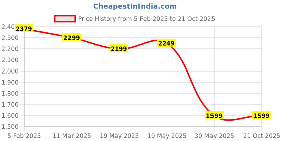 tatacliq.com Bewakoof Black Relaxed Fit Self Design Oversized Co-Ord Set bewakoof Price History Graph from 5 Feb 2025 to 20 Oct 2025