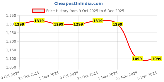 tatacliq.com Bewakoof Black Relaxed Fit Self Pattern Shirt bewakoof Price History Graph from 9 Oct 2025 to 6 Dec 2025
