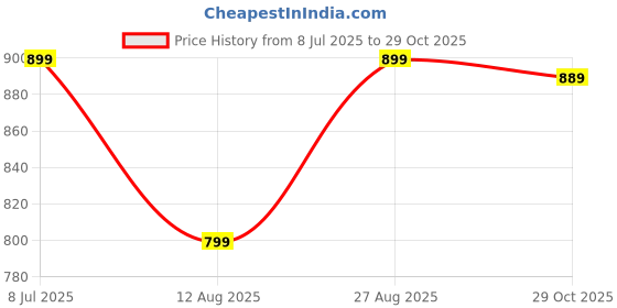 tatacliq.com Bewakoof Black Relaxed Fit Sports Joggers bewakoof Price History Graph from 8 Jul 2025 to 29 Oct 2025