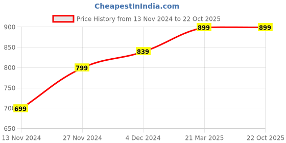 tatacliq.com Bewakoof Black Relaxed Fit Sweater bewakoof Price History Graph from 13 Nov 2024 to 22 Oct 2025