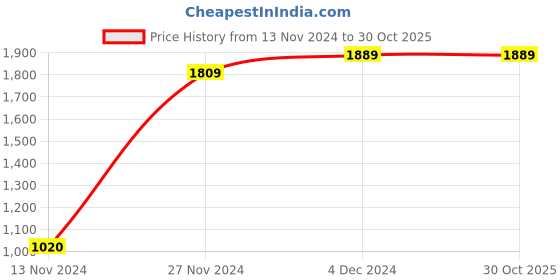 tatacliq.com Bewakoof Black Shirt With Pyjamas bewakoof Price History Graph from 13 Nov 2024 to 30 Oct 2025