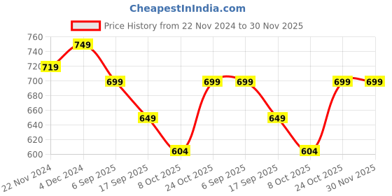 tatacliq.com Bewakoof Black Solid Pyjamas bewakoof Price History Graph from 22 Nov 2024 to 30 Nov 2025