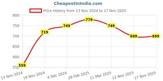 tatacliq.com Bewakoof Black Solid Pyjamas bewakoof Price History Graph from 13 Nov 2024 to 16 Nov 2025